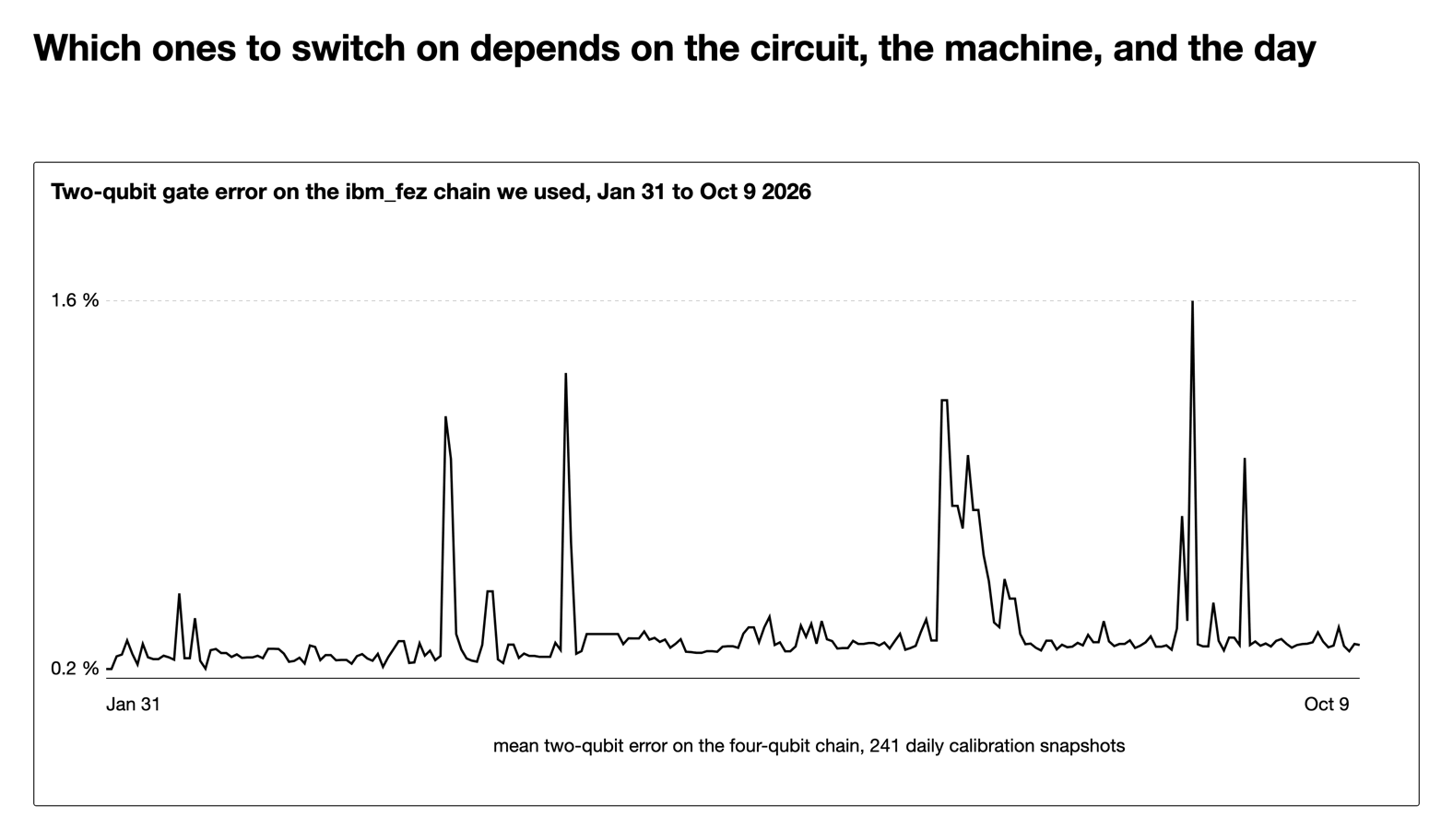 Line chart of the mean two qubit gate error on IBM Fez from 31 January to 9 October 2026, spiking between 0.2 and 1.6 percent