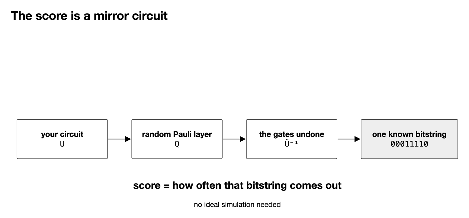 Diagram of your circuit U, then a random Pauli layer Q, then the gates undone, giving one known bitstring