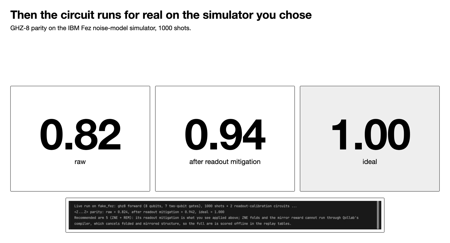 8 qubit GHZ parity on the IBM Fez noise model simulator, 0.82 raw, 0.94 after readout mitigation and 1.00 ideal