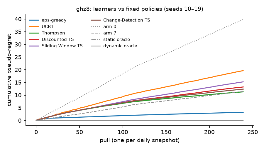 Cumulative regret curves on the 8 qubit GHZ circuit for six learners and four fixed policies, with epsilon greedy staying lowest