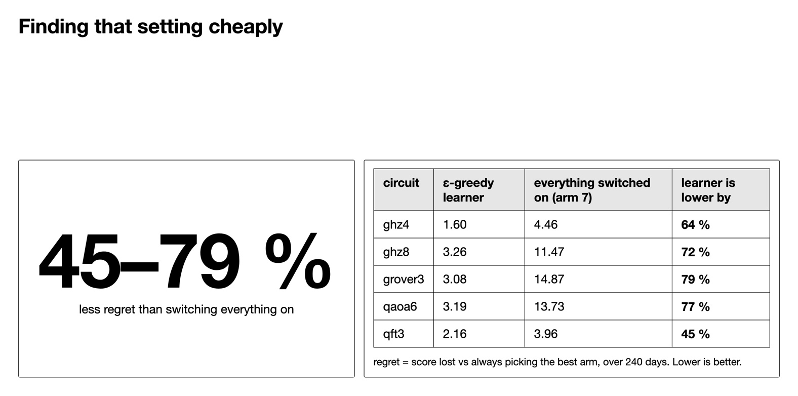 45 to 79 percent less regret than switching everything on, with a table for each circuit